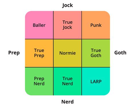 goth prep nerd jock|Jock, Nerd, Prep Or Goth Test